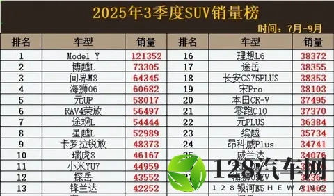 2025年Q3 SUV销量爆了!30款车型月均破万,国产车杀疯了?-3