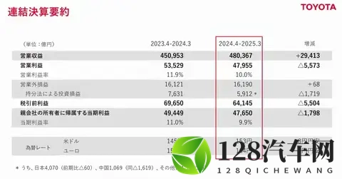 惊人！丰田每日在华狂赚47亿，但背后却藏着一个危险的信号？-2