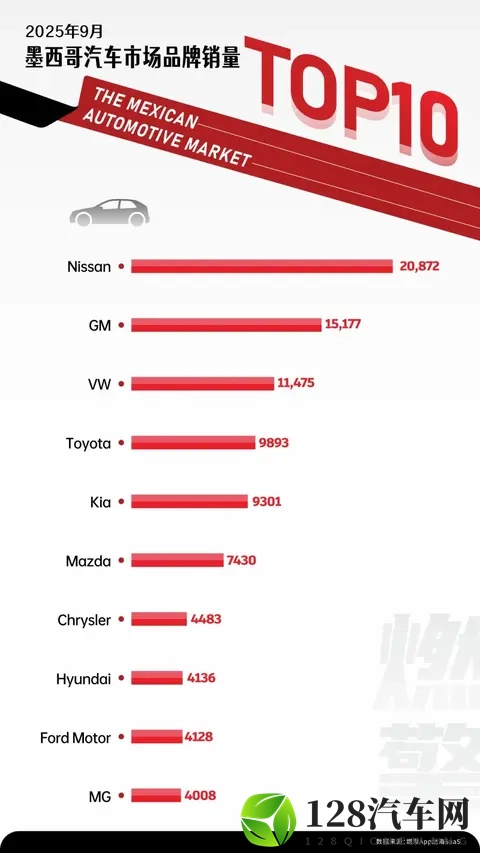 9月墨西哥汽车市场：仍由国际品牌主导，但中国品牌MG火力破局-1