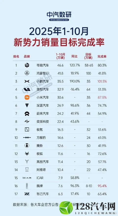 1-10月新势力销量目标完成率曝光，小鹏提前达成，深蓝进入TOP6-3
