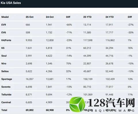 现代起亚电动车美国一夜崩盘：7500美元补贴取消后，销量直接腰斩-2
