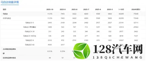 二线日系品牌马自达有转机：10月销量破万辆，增程车驱动销量增长-1