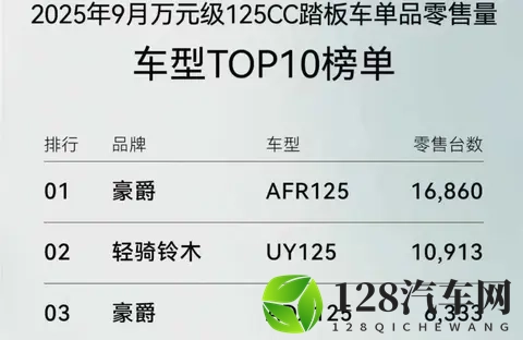 125和150cc高销量踏板车，分享及解读！-1