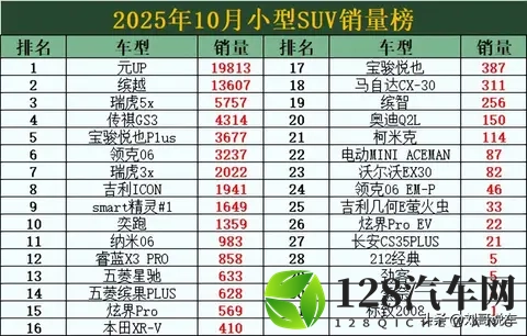 再次大胜！10月小型SUV销量榜，元UP夺冠，领克06第6，缤智第19名-1