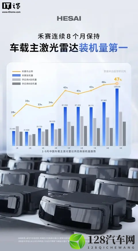 全球首个：禾赛激光雷达累计量产并交付超 200 万台-2