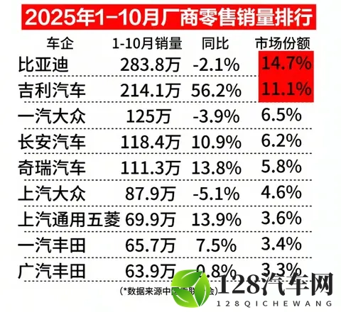 吉利与比亚迪的差距逼近，2025车市的“双雄时代”藏着怎样的变局-2