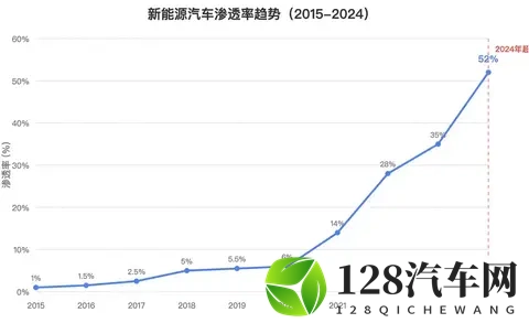 被围攻是“工业垃圾”,新能源汽车为何销量仍狂飙?-2