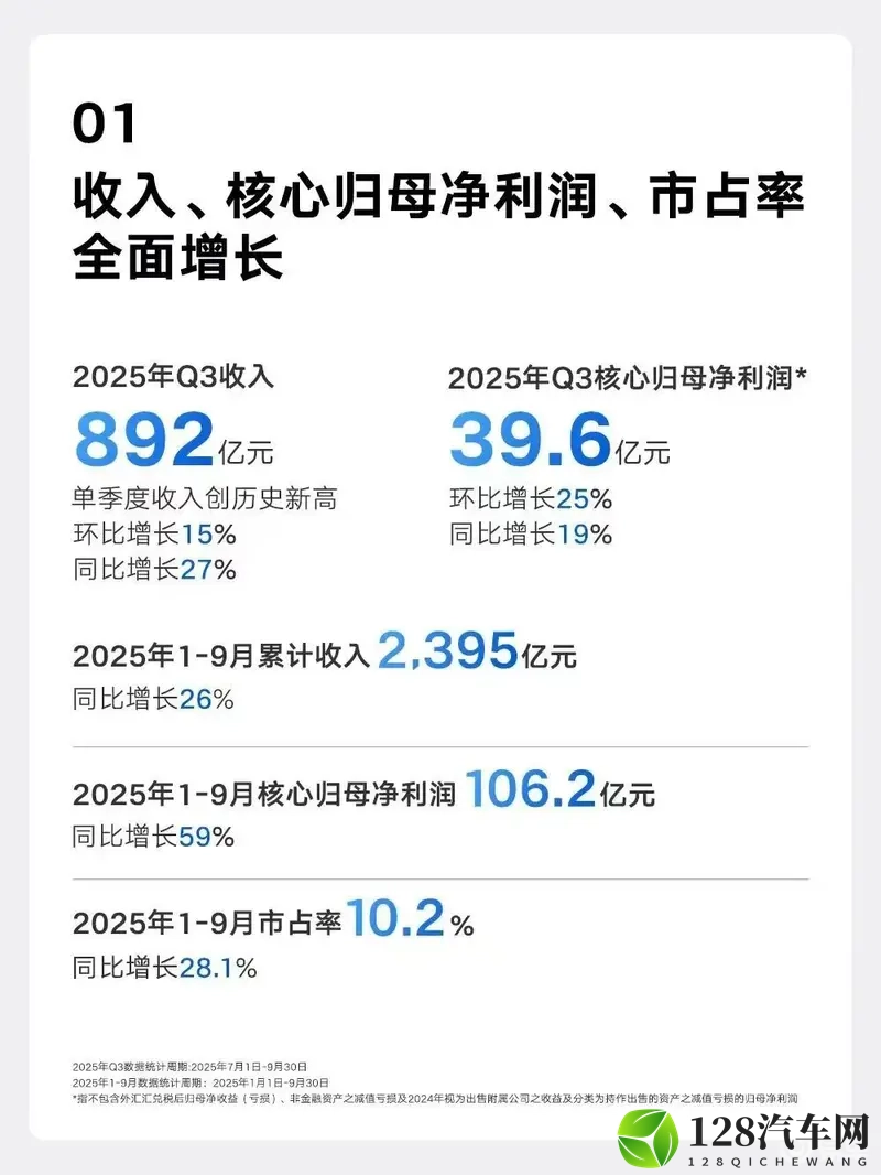单车盈利5200元，收入销量均创历史新高，吉利三季报发布-1