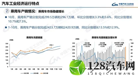中汽协：10月汽车销3322万辆 同比增88%-1