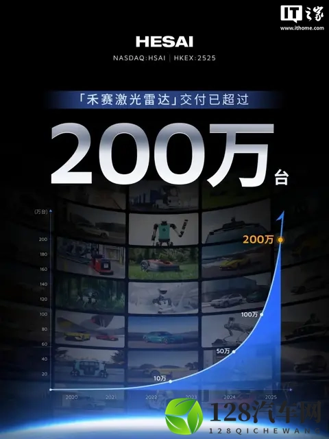 全球首个：禾赛激光雷达累计量产并交付超 200 万台-1