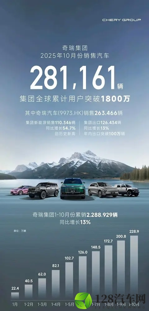 十大大汽车集团10月销量，上汽破45万，比亚迪破44万，吉利破30万-2