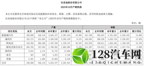 454万VS4417万！上汽双杀比亚迪终结连冠，车市格局要变天？-3