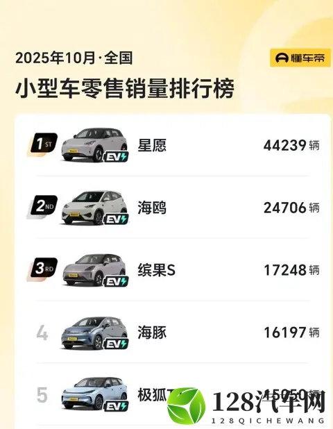 10月小型车销量出炉： 5款车破15万，埃安UT051万，飞度仅3辆-3