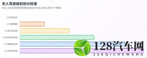 全球无人驾驶定义及级别划分标准差异深度研究报告-2