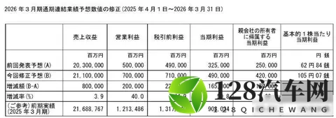 销量腰斩，S7定价翻车，日系合资还能撑多久-2