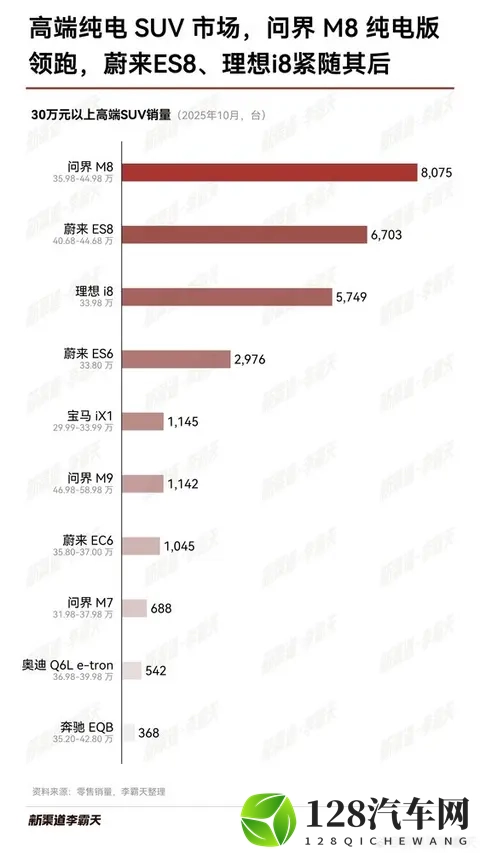 10月高端纯电SUV零售销量榜单揭晓：问界M8领跑-2