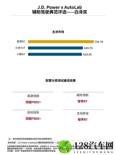 辅助驾驶专项评测榜单出炉：智界R7第一、小米YU7第二-1