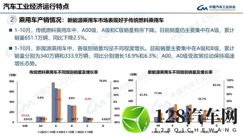10月乘用车销量同环比双增 轿车_SUV环比小幅增长-1