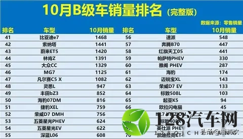 得B级车者得天下！10月销量：新能源大败，雅阁第5，Model 3第16！-3