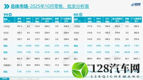 乘联会：10月增程同比跌77%，新能源渗透率572%-3