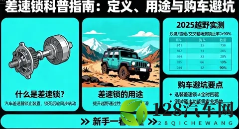 什么是差速锁，有什么用途？2025越野实测+购车避坑新手一看就懂-2