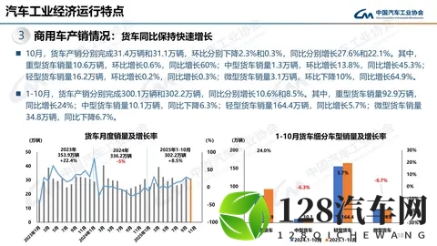 中汽协：10月汽车销3322万辆 同比增88%-3