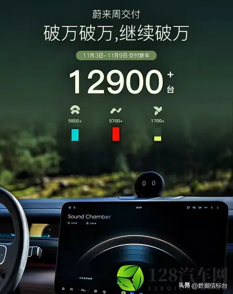 新能源周销量出炉，蔚来位居新势力第一，近13000辆！-1