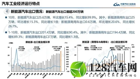 我国新能源汽车出口今年首超200万辆，有望较去年翻倍-2