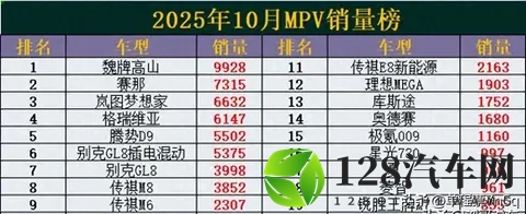 天塌了！10月MPV销量榜排名：塞那掉冠，腾势D9第五，奥德赛第14-2