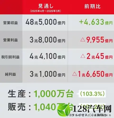 惊人！丰田每日在华狂赚47亿，但背后却藏着一个危险的信号？-3