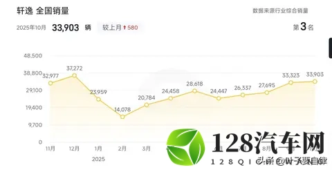 以为燃油车要凉？2025年10月销量榜：它竟和新能源“五五开”！-3