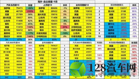 中国汽车在英国销量暴增235%,奇瑞、比亚迪、名爵进入TOP10-2