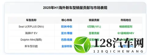 花旗爆料：比亚迪出海再创佳绩！上调明年海外销售目标至160万辆-1
