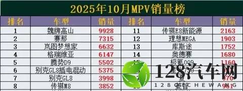 10月MPV销冠易主！新黑马杀出，理想MEGA暴跌42%-1
