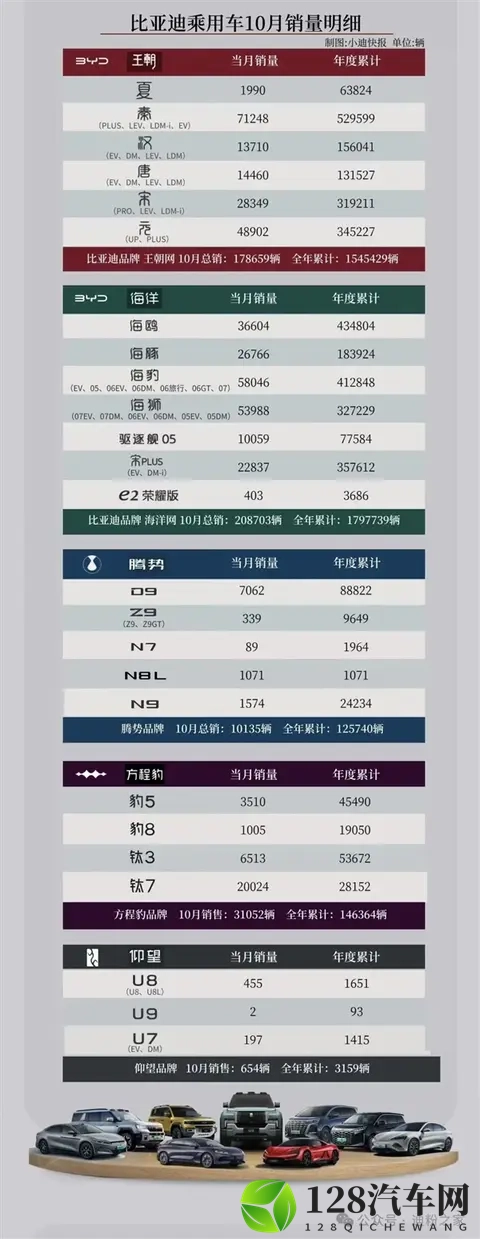 比亚迪10月各车型销量出炉-1