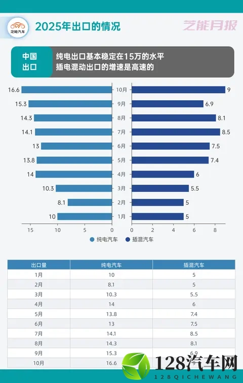 2025年10月中国汽车出口观察：666万，同比增长229%-3