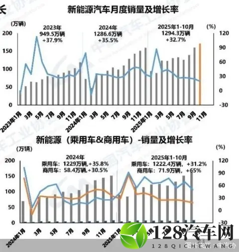 新能源汽车销量首超50%!碾压燃油车是偶然吗?-2