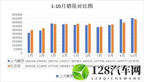 454万VS4417万！上汽双杀比亚迪终结连冠，车市格局要变天？-2