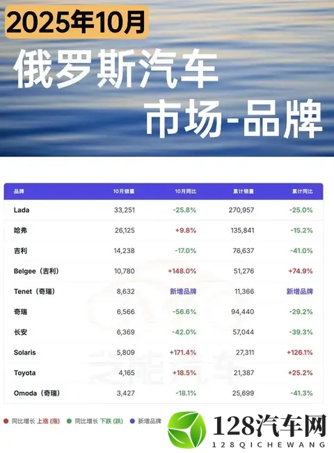 欧洲车市  俄罗斯2025年10月：哈弗逼近榜首-2