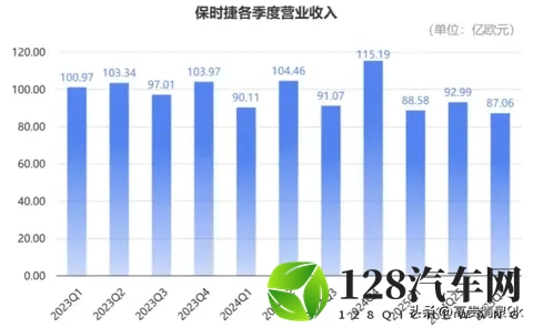 利润暴跌 99%、中国销量腰斩!百年保时捷从 “中年男人梦” 跌落-1