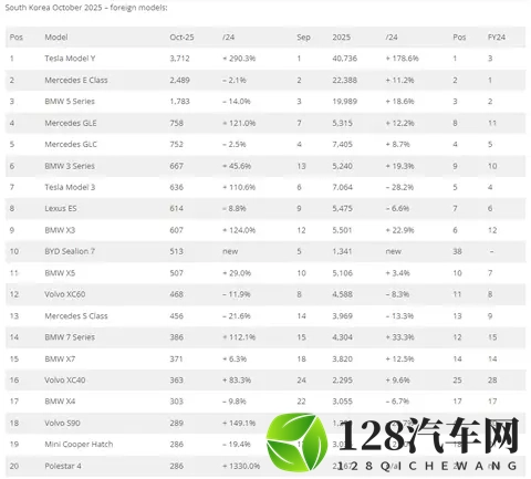 十月,韩国车市同比大跌,比亚迪创历史最佳排名:第12名!-2