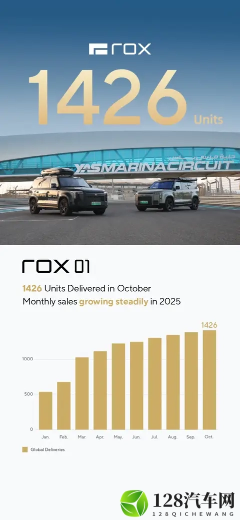 零跑销量破7万,蔚来销量破4万,多家车企销量攀升!-1