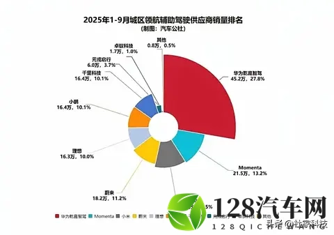 2025年，35万以上城区领航辅助华为ADS市场份额逾6成，明年超7成-1