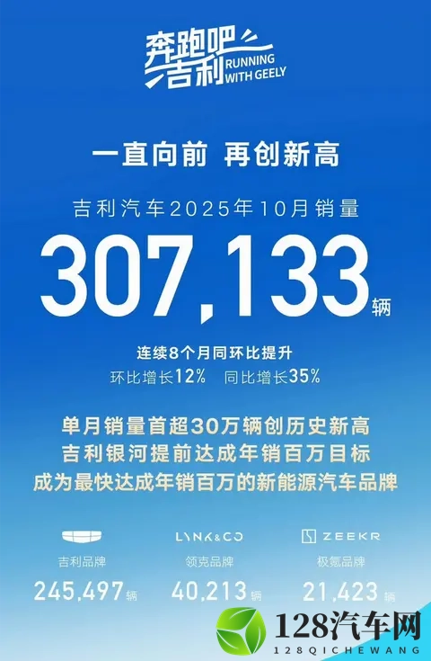 十大大汽车集团10月销量，上汽破45万，比亚迪破44万，吉利破30万-1