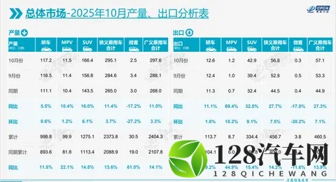 前9月中国汽车出口571万辆 新能源车增长52%-2
