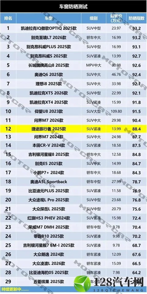 捷途旅行者车窗防晒测试，玻璃用料相当不错-2