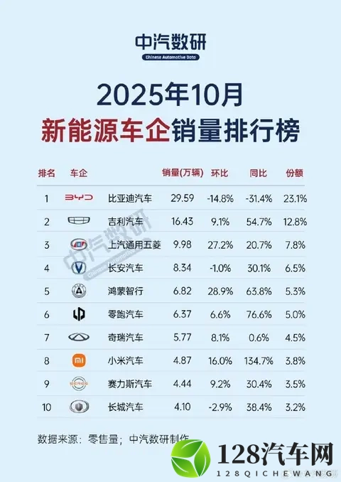 10月新能源车企销量榜出炉：小米汽车同比暴增近135%-2