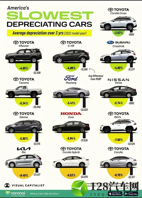 2025美国最保值车型榜：丰田霸榜前十，三年贬值最低仅263%！-1