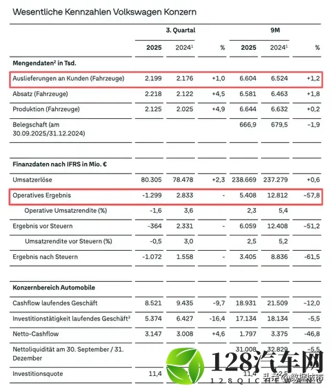 卖得多、亏得狠，大众220万辆背后的88亿窟窿从何而来？-2