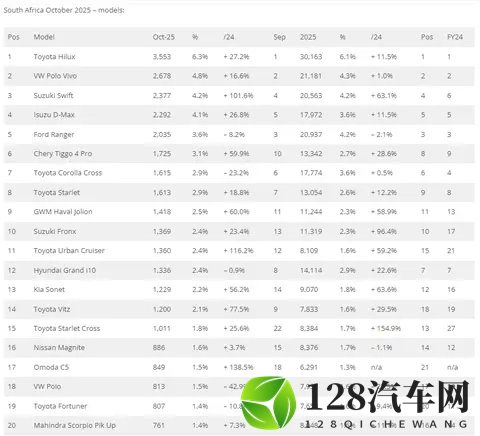 十月，南非车市持续增长，奇瑞集团销量4377辆排第四，长城第六！-2